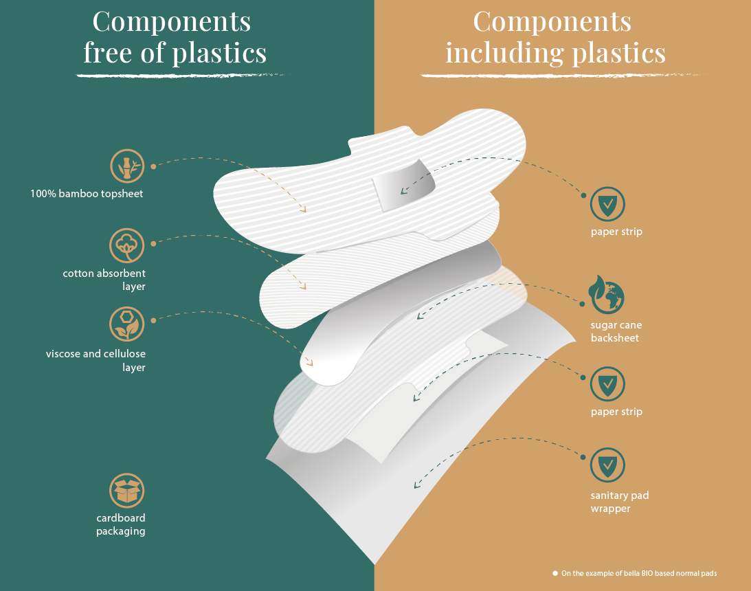 BiO based composition
